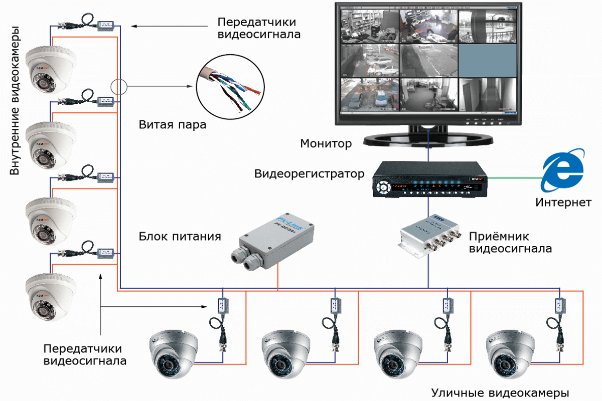 Аналоговое видеонаблюдение