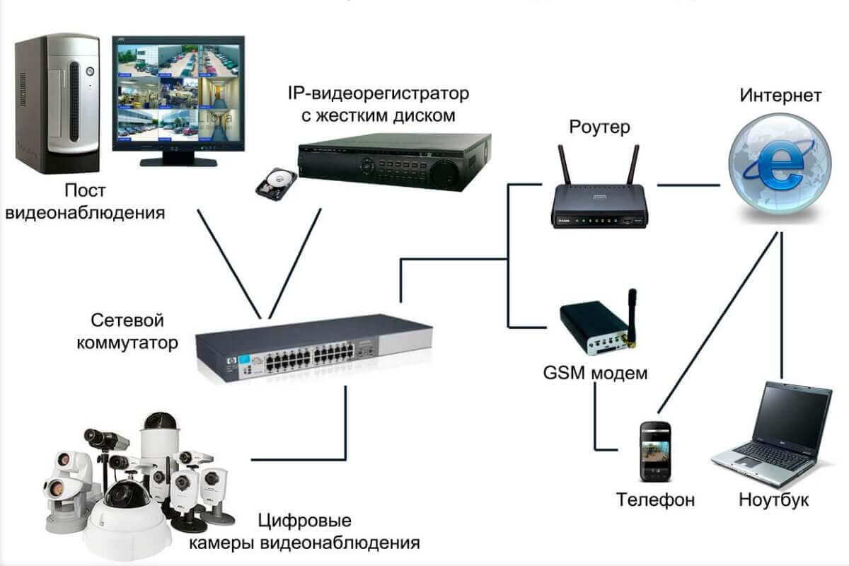 Цифровое видеонаблюдение